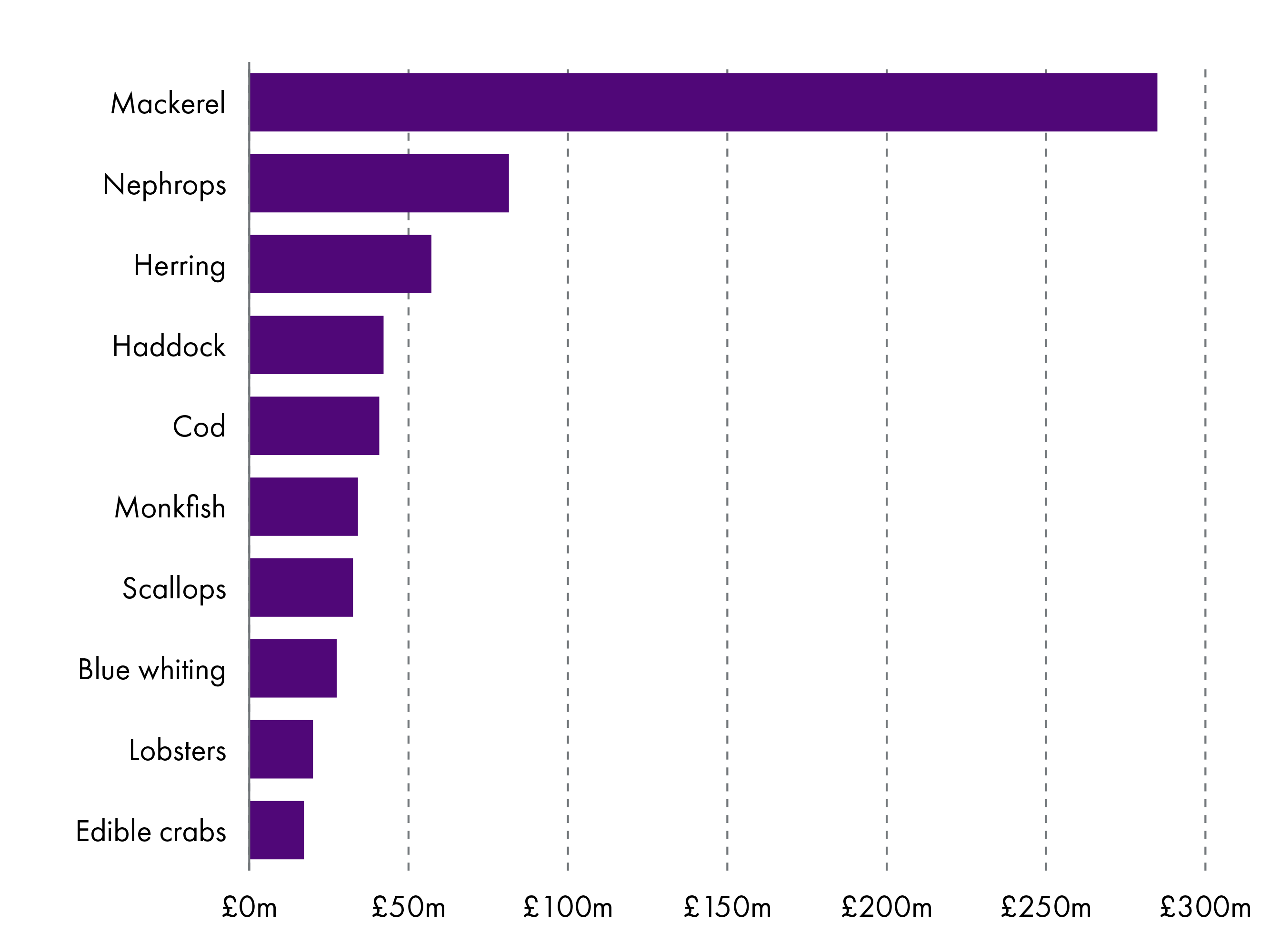 Horizontal bar chart showing the value of landings by species for Scottish vessels in 2024 (£ million). Mackerel had the highest value at around £285 million, followed by nephrops (£82 million) and herring (£57 million). Haddock, cod, monkfish, scallops, blue whiting, lobsters and edible crabs each had values below £50 million.